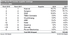 繼GTM之后，IHS 2017年光伏逆變器排行榜，第一名竟然還是它！