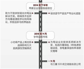 華為VS陽光電源 2015光伏逆變器市場(chǎng)誰能任性到底？