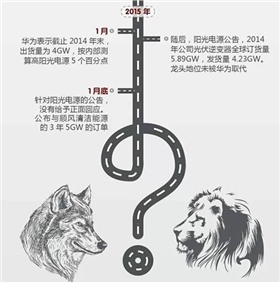 華為VS陽光電源 2015光伏逆變器市場(chǎng)誰能任性到底？
