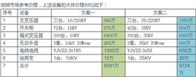 【干貨】光伏電站為何升壓至35KV？