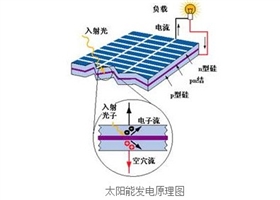 太陽能光伏電池是怎么發(fā)電的？