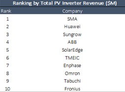 華為和SMA成2015年全球光伏逆變器領(lǐng)先廠商 華為和SMA成2015年全球光伏逆變器領(lǐng)先廠商