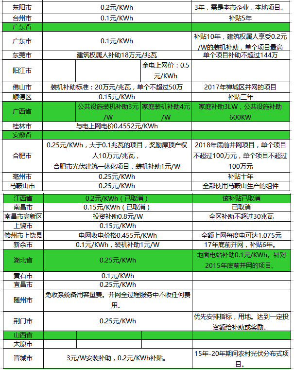 光伏補貼政策！
